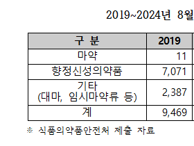 온라인 불법 마약판매 광고 적발 3만 건, 수사 의뢰는 ‘0건’