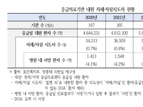 작년 한해 응급실 실려온 자살시도자 3만9천여 명