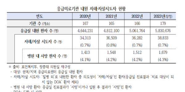 작년 한해 응급실 실려온 자살시도자 3만9천여 명