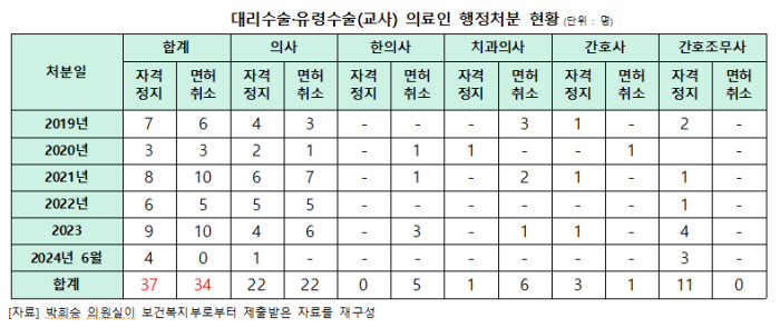 대리수술 도표.png