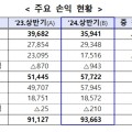 올 상반기 보험회사 당기순이익, 전년동기 대비 2.8% 증가