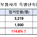 “보험사기 범죄 생태계 뿌리 뽑는다”