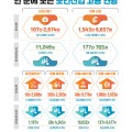 ‘24년 2/4분기 보건산업 종사자 수, 전년 동기 대비 3% 증가