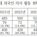 최근 5년 외국인의사 20.8% 증가, ’20년 74건→’24년 101건