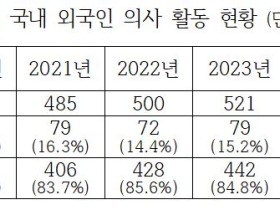 최근 5년 외국인의사 20.8% 증가, ’20년 74건→’24년 101건