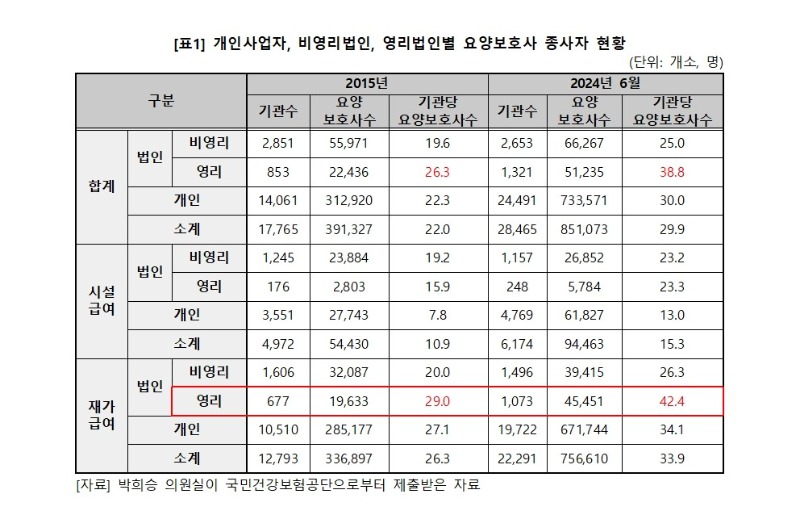 241006_(보도자료) 장기요양보험 민영화_ 영리법인이 잠식해 가는 장기요양보험 생태계003.jpg