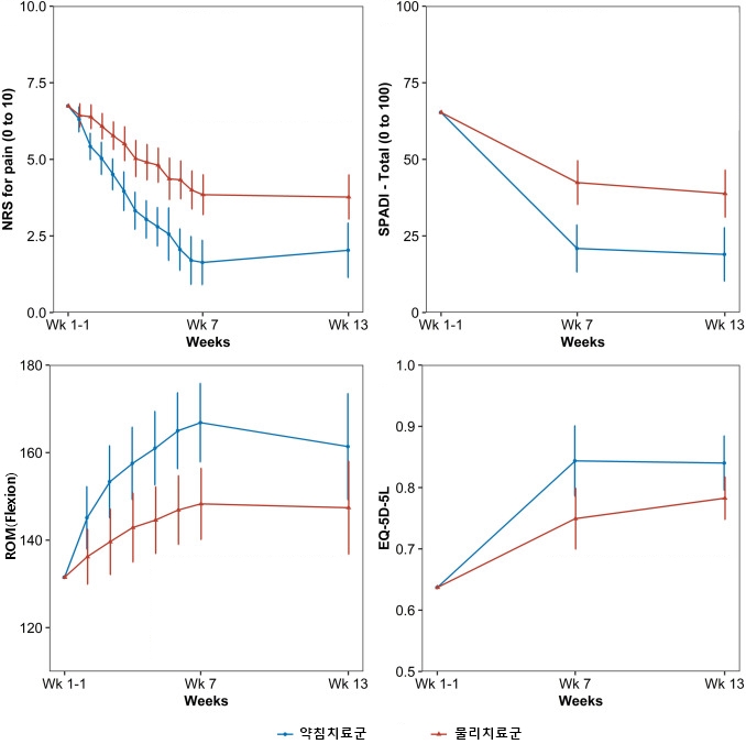 [사진설명] 약침치료군과 물리치료군의 NRS, SPADI, ROM, EQ-5D-5L 비교 그래프.jpg