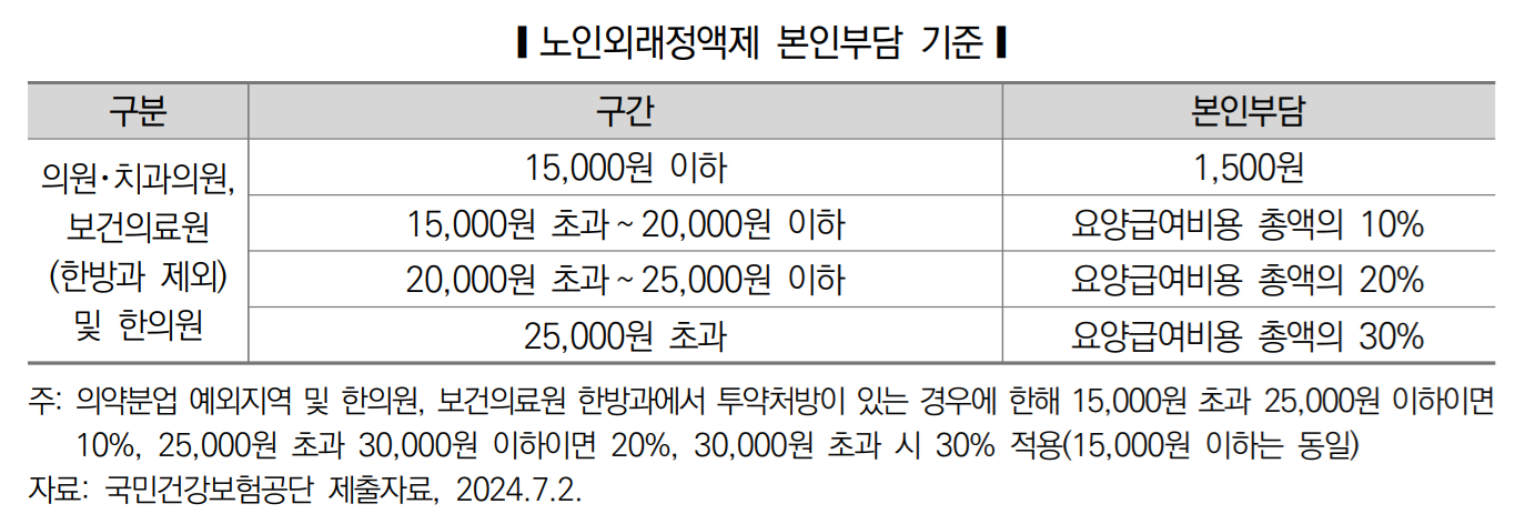 “노인외래정책제 합리적 개선 필요하다”