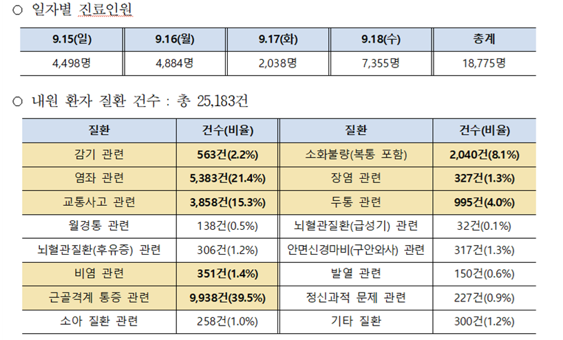 추석연휴 진료한 한의의료기관, 응급실 과부하 줄였다!