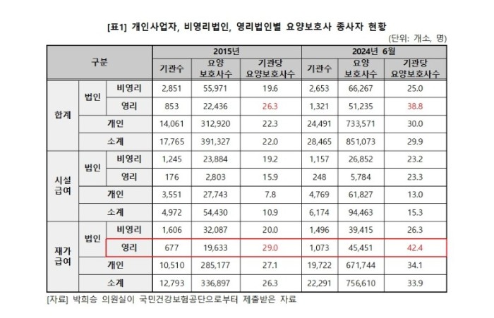 241006_(보도자료) 장기요양보험 민영화_ 영리법인이 잠식해 가는 장기요양보험 생태계003.jpg