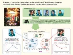 부산대, 한의학 기반 ‘오징어 게임’ 캐릭터 특성 분석