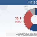 국민 58.4%, 의대정원 증원에 ‘찬성’