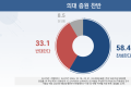 국민 58.4%, 의대정원 증원에 ‘찬성’