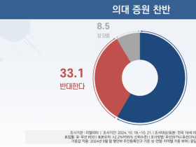 국민 58.4%, 의대정원 증원에 ‘찬성’