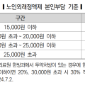 “노인외래정책제 합리적 개선 필요하다”