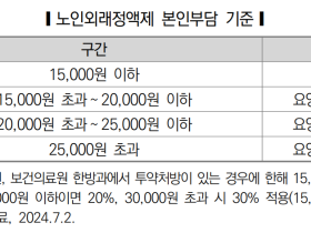 “노인외래정책제 합리적 개선 필요하다”