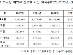 서울시, ‘마약류 의료쇼핑’ 찾아낸다