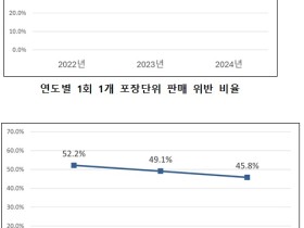 안전상비의약품 판매 매장, 소비자 안전관리 규정 위반 방치