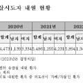 아동‧청소년 정신건강 ‘빨간불’…5년간 자살 시도 응급실 내원 38% ↑