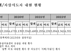 아동‧청소년 정신건강 ‘빨간불’…5년간 자살 시도 응급실 내원 38% ↑