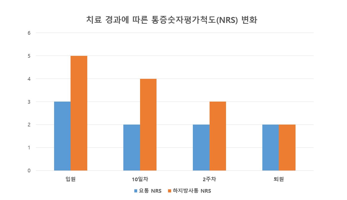 [사진설명] 치료 경과에 따른 통증숫자평가척도(NRS) 변화 그래프.JPG