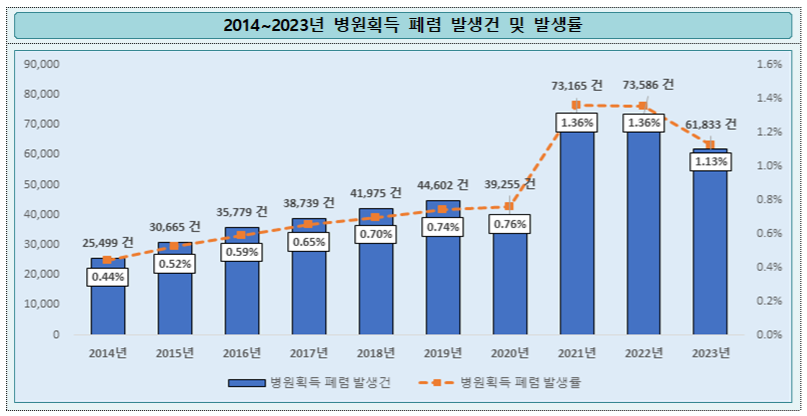 입원하면 100명에 1명꼴로 폐렴 발생