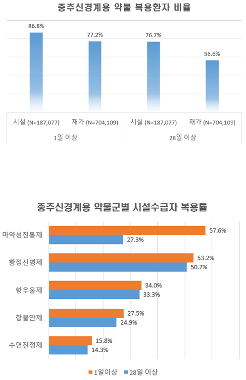 “장기요양시설 수급자, 중추신경계용 약물 많이 쓴다”