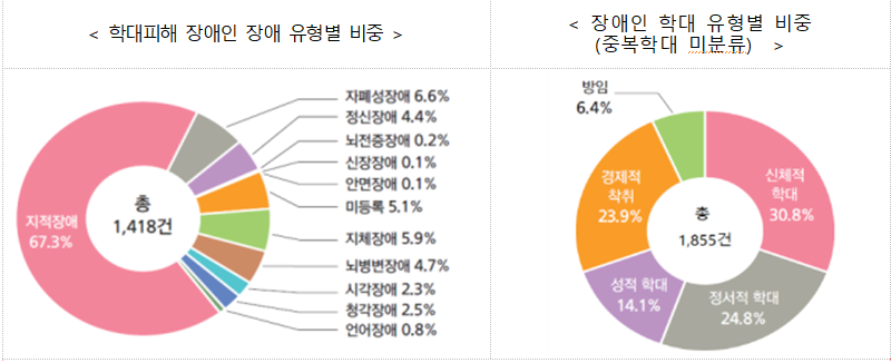 장애인학대 신고 5,497건, 피해자 10명 중 7명은 발달장애인