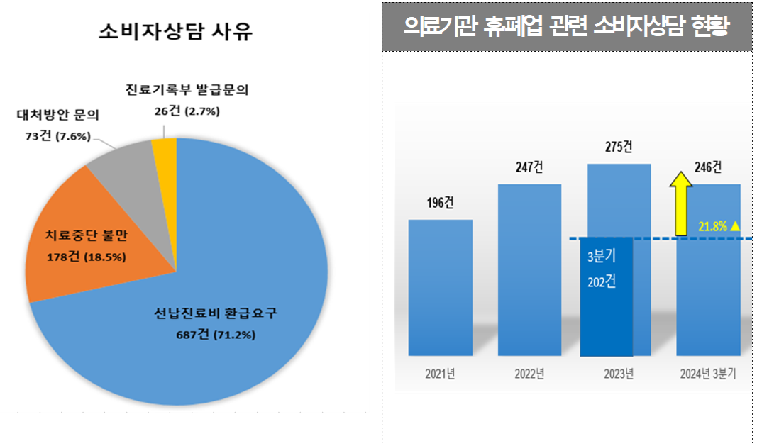 의료기관 폐업으로 인한 소비자피해 ‘주의’