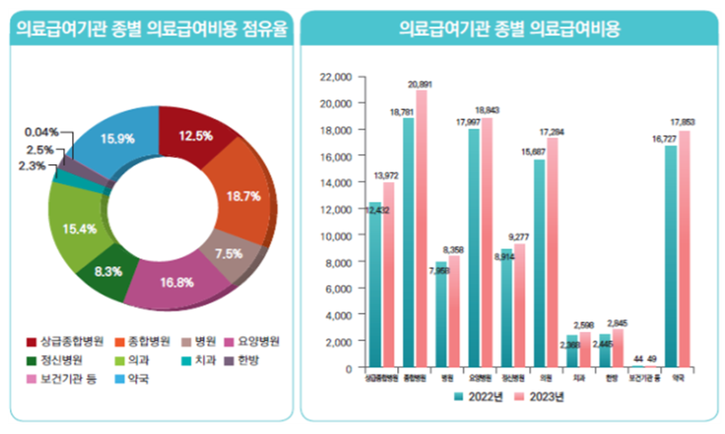 의료급여 심사 진료비, 한의원 1927억원·한방병원 918억원