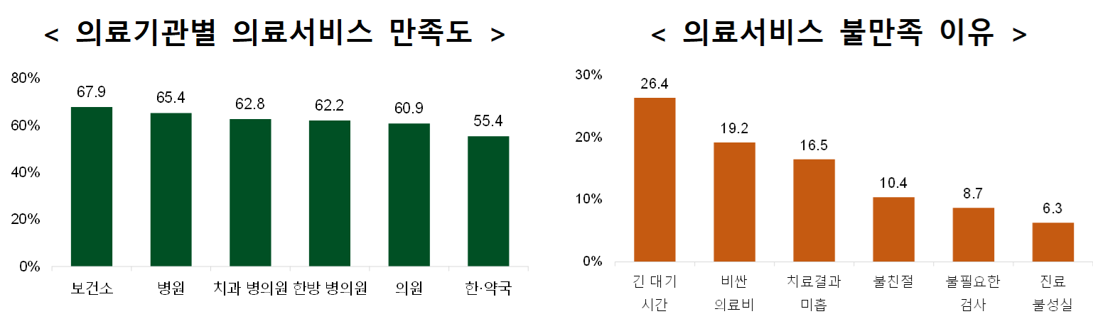 한방 병·의원 의료서비스 만족도 ‘62.2%’