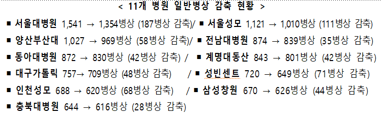 전체 상급종합병원 47개소 중 42개소 구조전환 참여