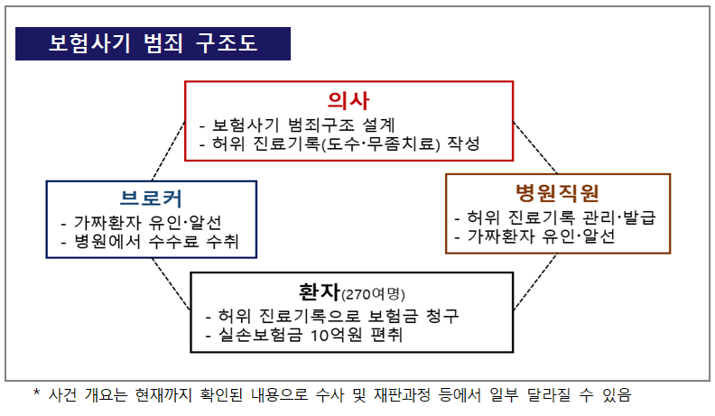 피부미용 시술을 도수·무좀 치료로 둔갑…보험사기 적발