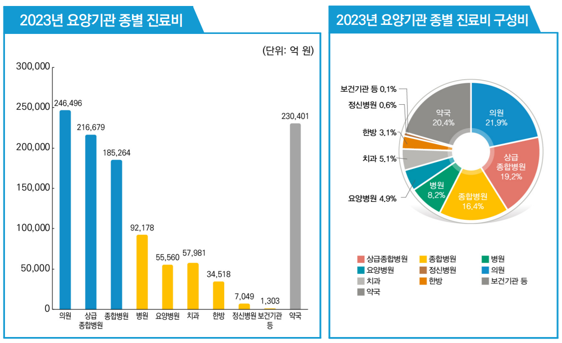 지난해 한의과 심사결정 진료비 3조4518억원…9.47% 증가