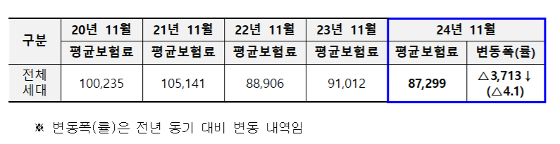 11월부터 새로운 소득·재산 반영해 건강보험료 산정