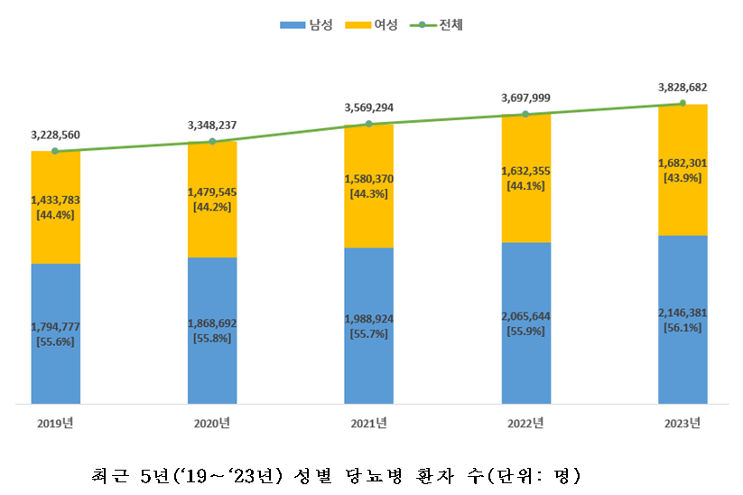 지난해 당뇨병 환자 수 382만8682명…전체 인구의 7.46%