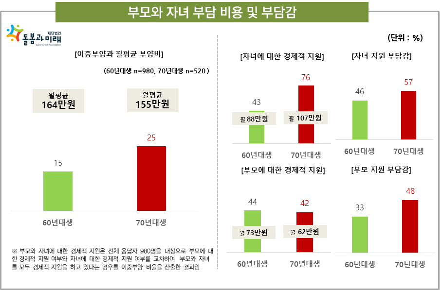 ‘돌봄피크’ 70년대생, ‘돌봄 삼중고’에 내몰려