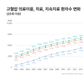 20~30대 고혈압 인구 90만명…관리는 허술