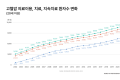 20~30대 고혈압 인구 90만명…관리는 허술