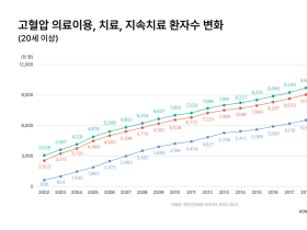 20~30대 고혈압 인구 90만명…관리는 허술