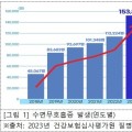 수면무호흡증 환자 5년 새 3배 늘어…급성심장정지 발생 위험도 높아