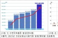 수면무호흡증 환자 5년 새 3배 늘어…급성심장정지 발생 위험도 높아