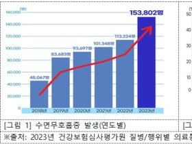 수면무호흡증 환자 5년 새 3배 늘어…급성심장정지 발생 위험도 높아