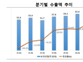 올해 3/4분기 보건산업 수출액, 전년 동기 대비 22.5% 증가