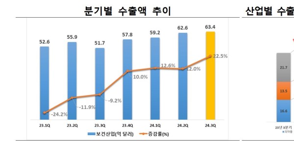 올해 3/4분기 보건산업 수출액, 전년 동기 대비 22.5% 증가