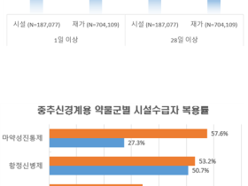 “장기요양시설 수급자, 중추신경계용 약물 많이 쓴다”