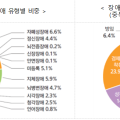 장애인학대 신고 5,497건, 피해자 10명 중 7명은 발달장애인