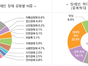 장애인학대 신고 5,497건, 피해자 10명 중 7명은 발달장애인