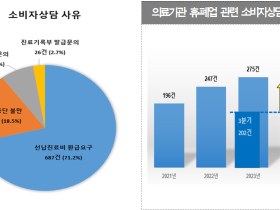 의료기관 폐업으로 인한 소비자피해 ‘주의’