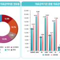 의료급여 심사 진료비, 한의원 1927억원·한방병원 918억원